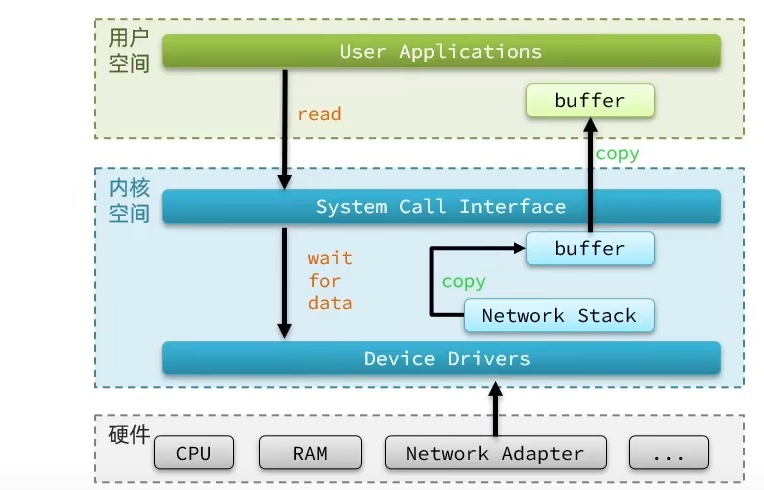 用户空间和内核空间