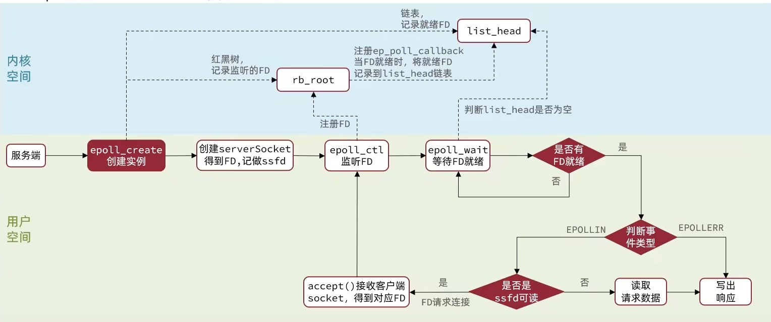 基于 epoll 的 web 服务的基本流程