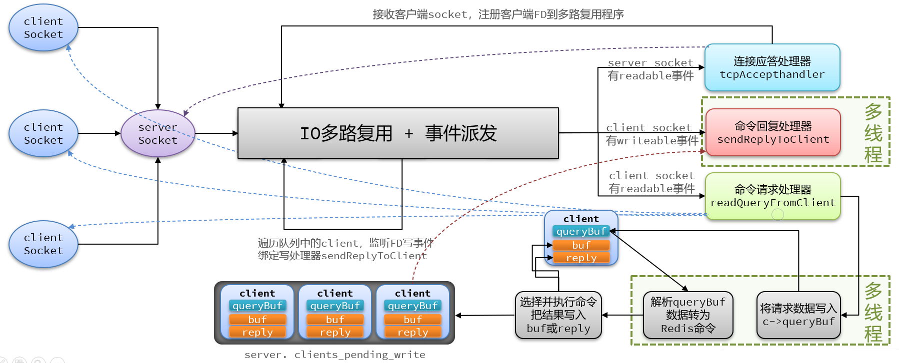 Redis 多线程网络模型