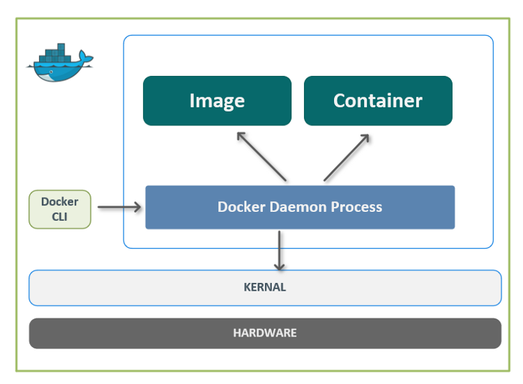 docker 架构