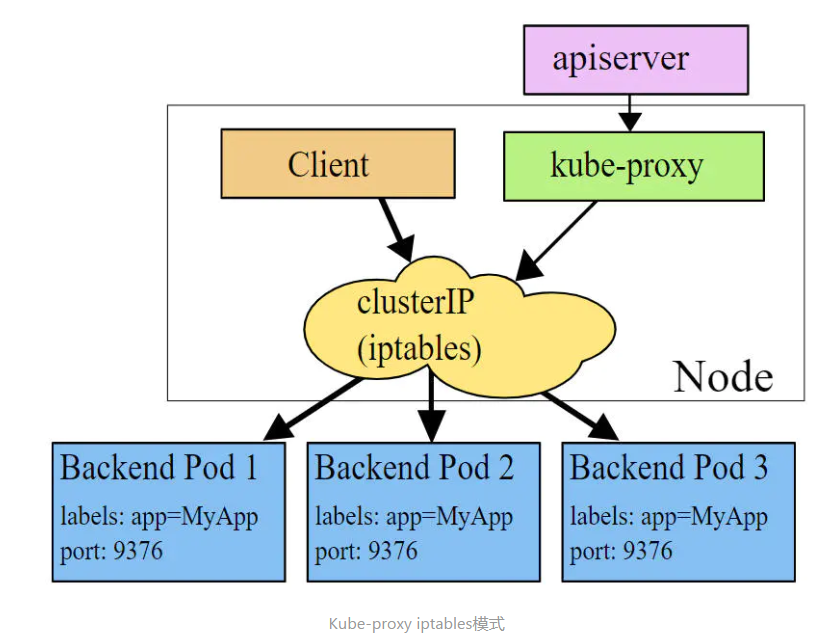 iptables 模式