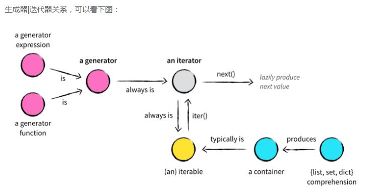 Python 高级编程（九）迭代器和生成器