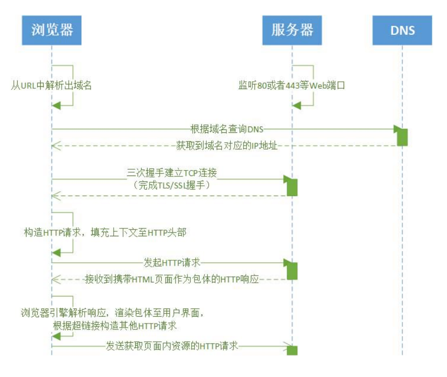 浏览器发起 HTTP 请求的典型场景