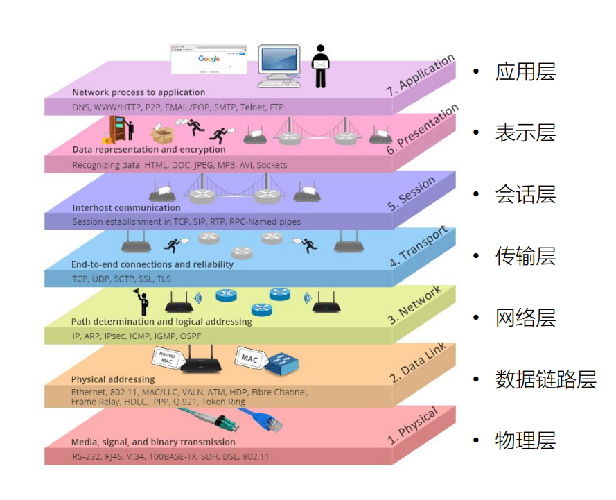 OSI 七层网络模型